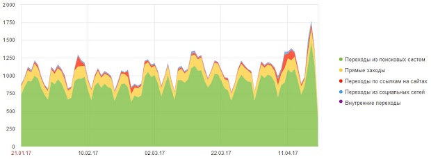 Это статистика моего бложика за последний квартал по источникам трафика
